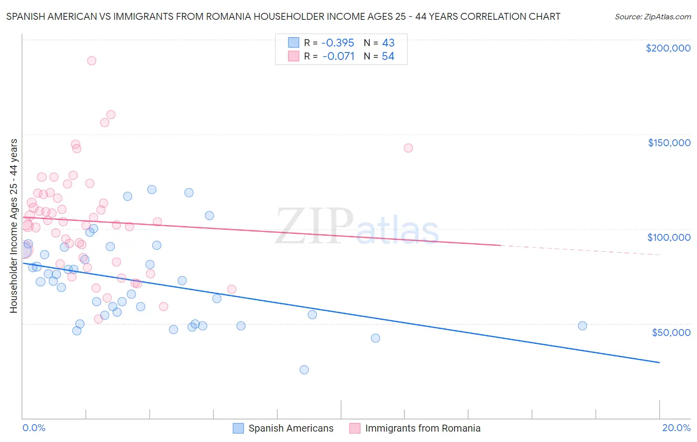 Spanish American vs Immigrants from Romania Householder Income Ages 25 - 44 years