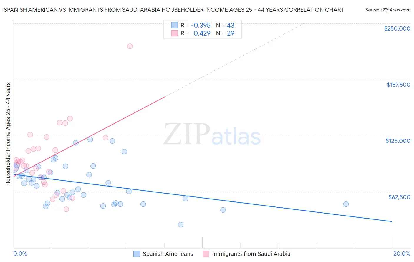 Spanish American vs Immigrants from Saudi Arabia Householder Income Ages 25 - 44 years