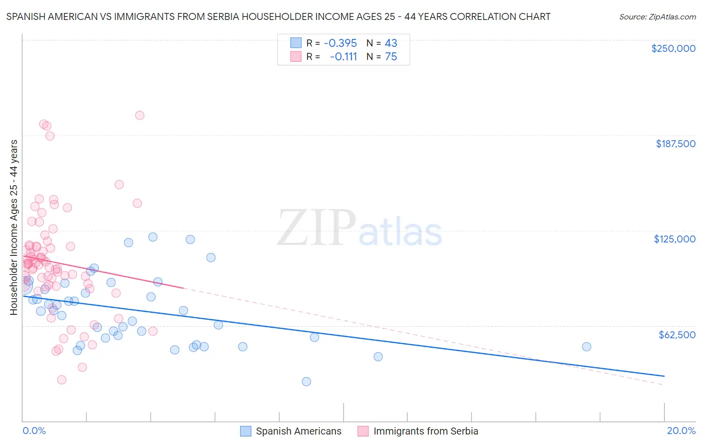 Spanish American vs Immigrants from Serbia Householder Income Ages 25 - 44 years