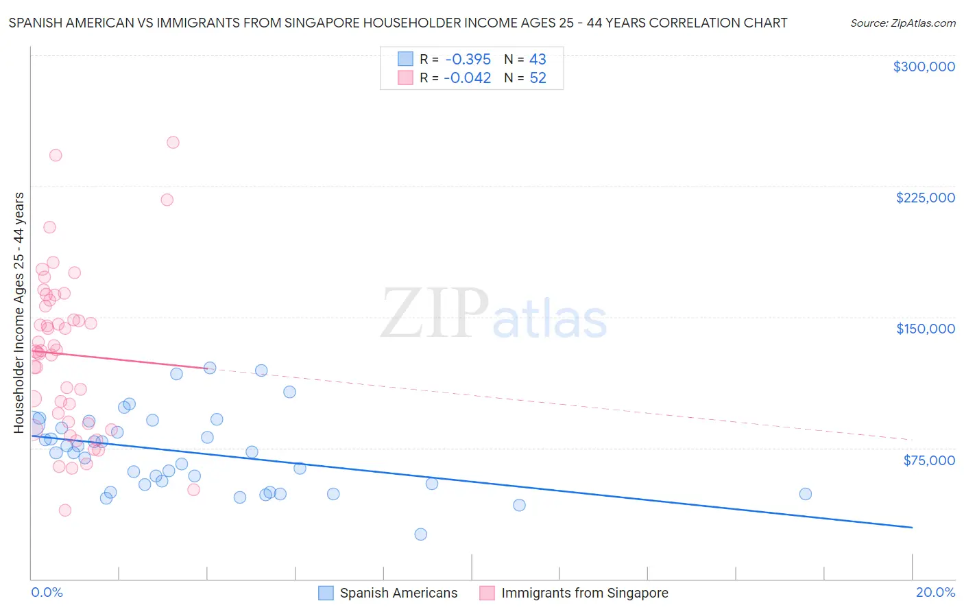 Spanish American vs Immigrants from Singapore Householder Income Ages 25 - 44 years