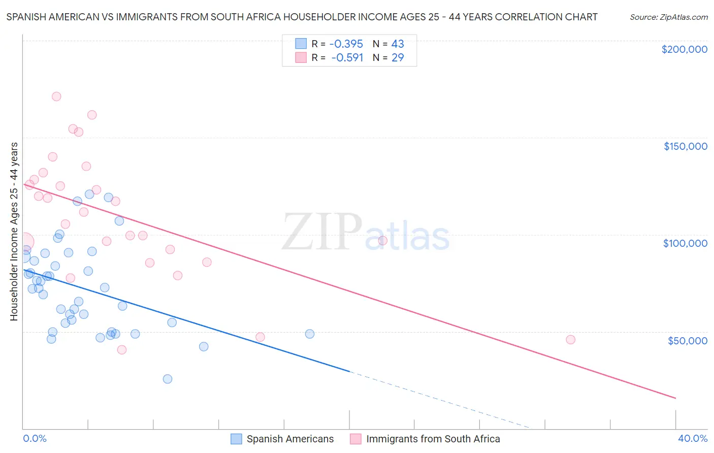 Spanish American vs Immigrants from South Africa Householder Income Ages 25 - 44 years