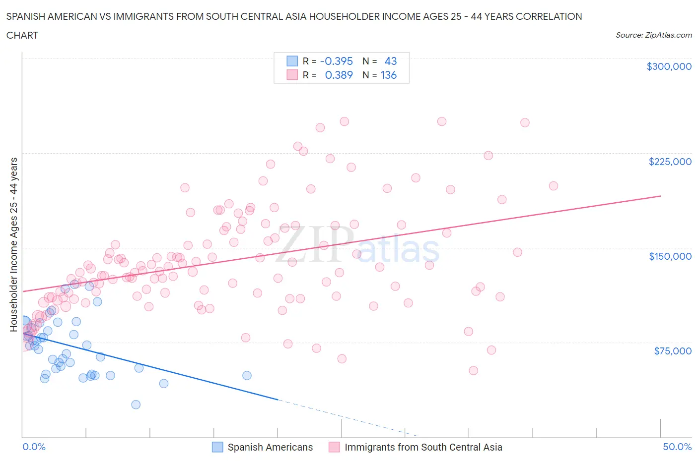 Spanish American vs Immigrants from South Central Asia Householder Income Ages 25 - 44 years