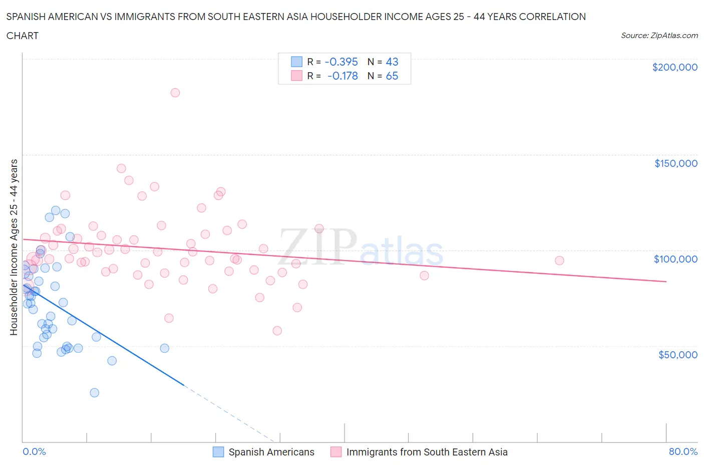 Spanish American vs Immigrants from South Eastern Asia Householder Income Ages 25 - 44 years