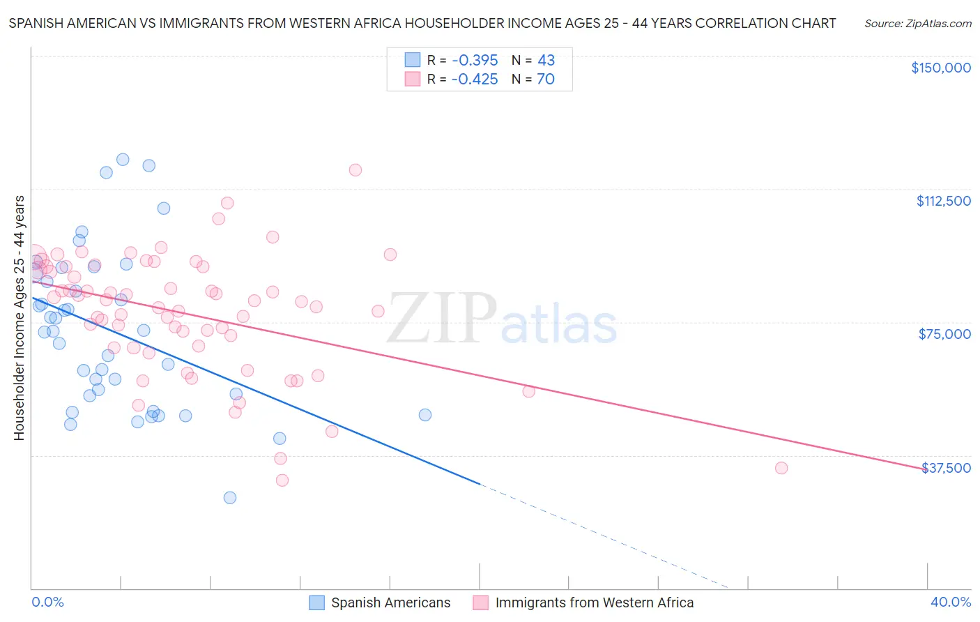 Spanish American vs Immigrants from Western Africa Householder Income Ages 25 - 44 years