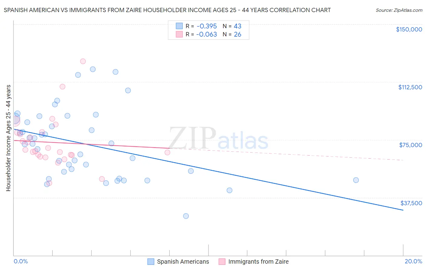 Spanish American vs Immigrants from Zaire Householder Income Ages 25 - 44 years