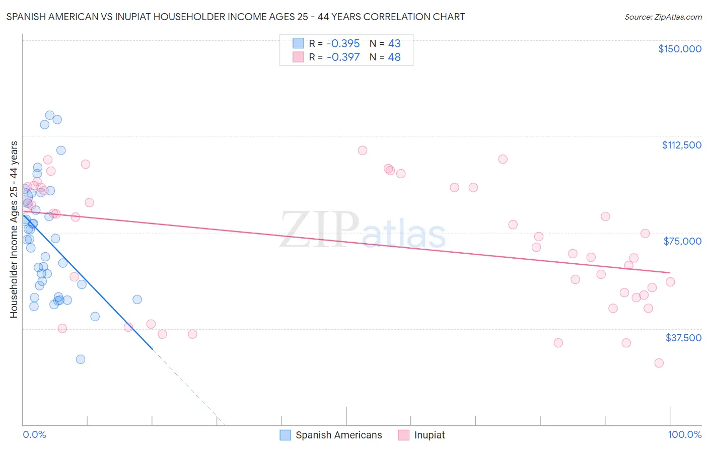 Spanish American vs Inupiat Householder Income Ages 25 - 44 years