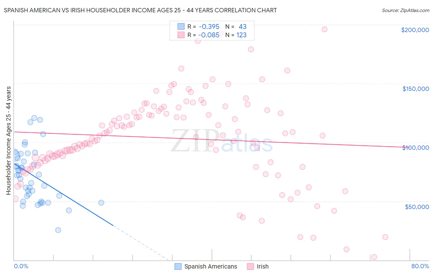 Spanish American vs Irish Householder Income Ages 25 - 44 years