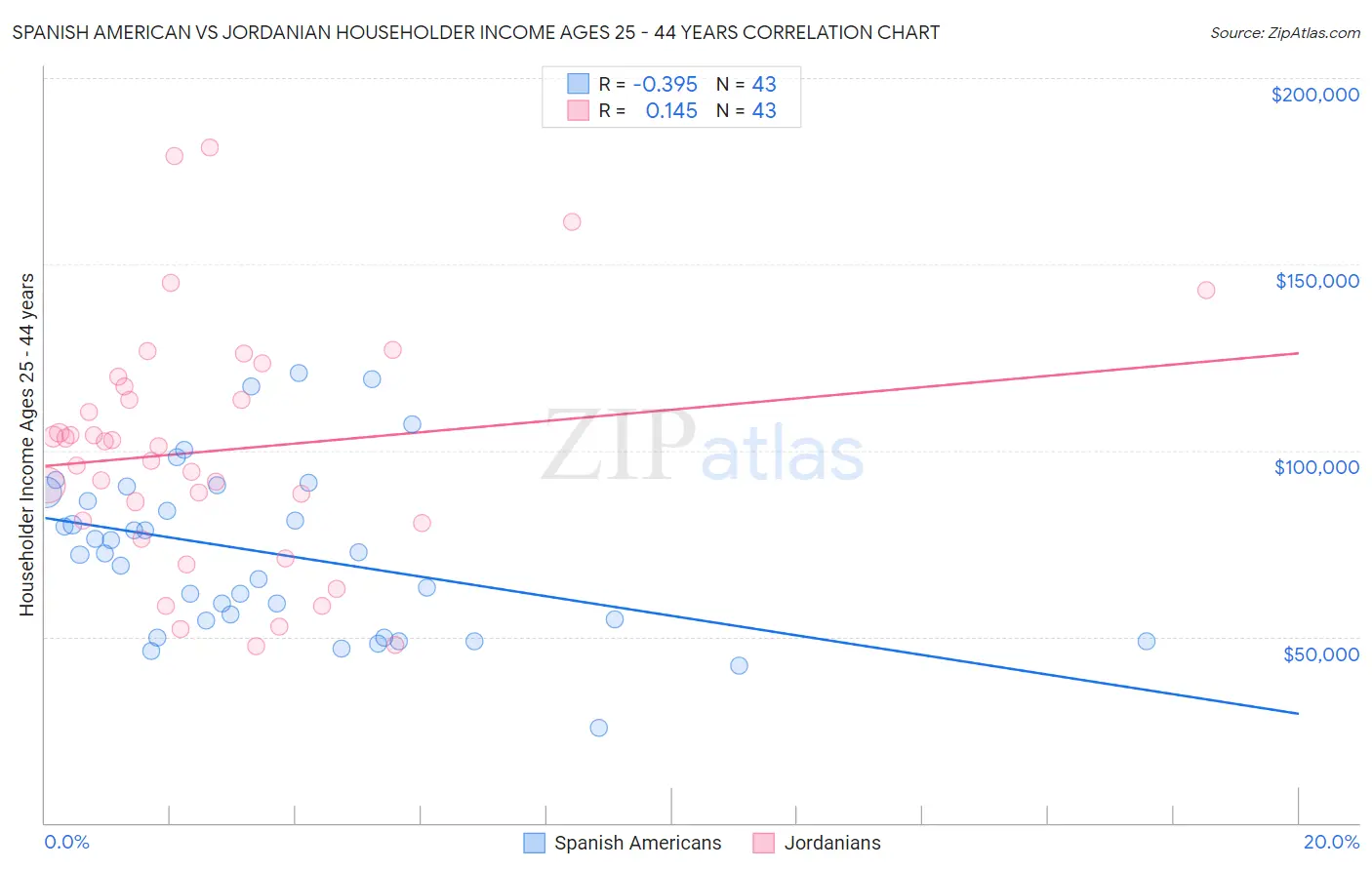 Spanish American vs Jordanian Householder Income Ages 25 - 44 years