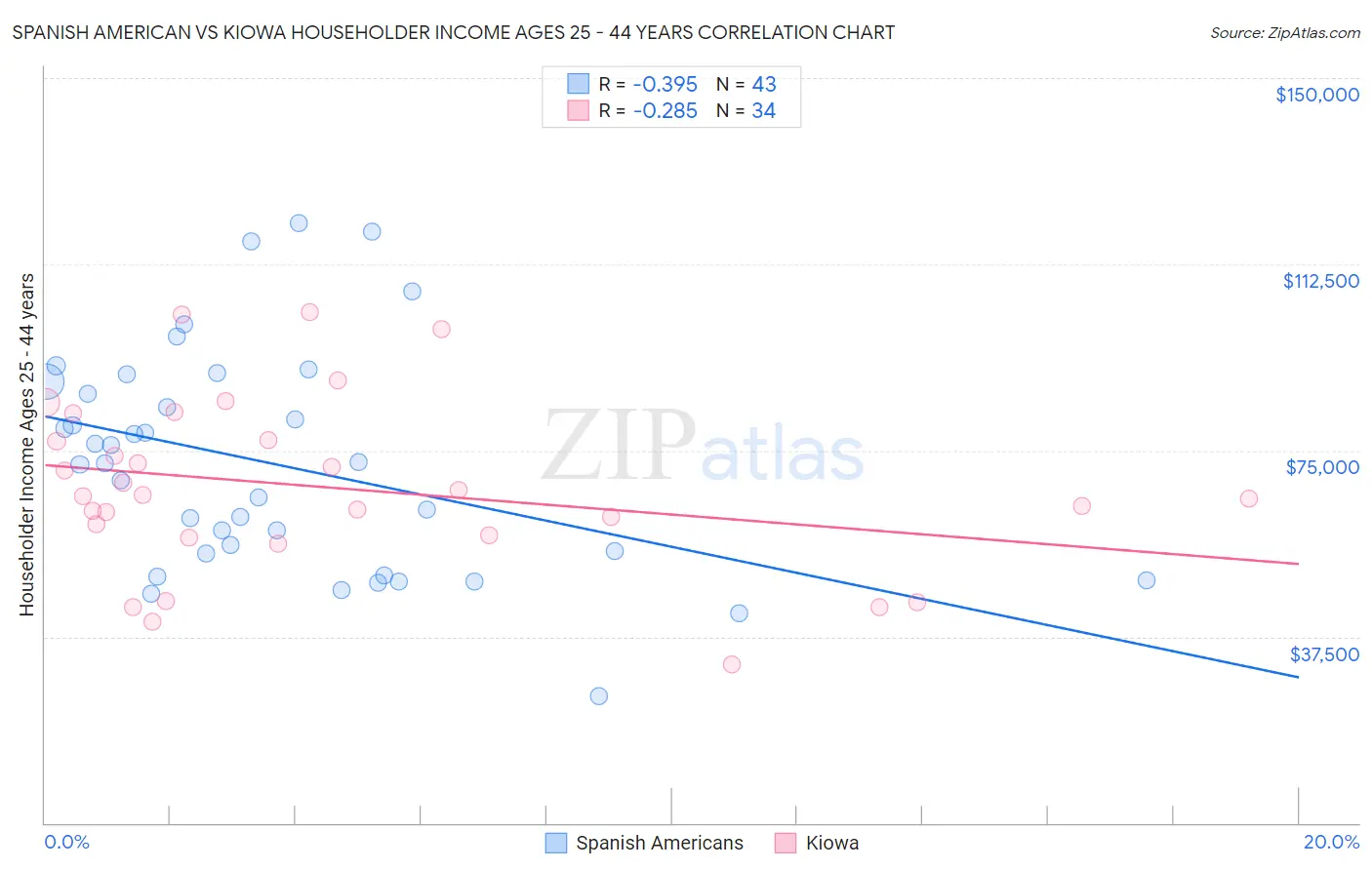 Spanish American vs Kiowa Householder Income Ages 25 - 44 years