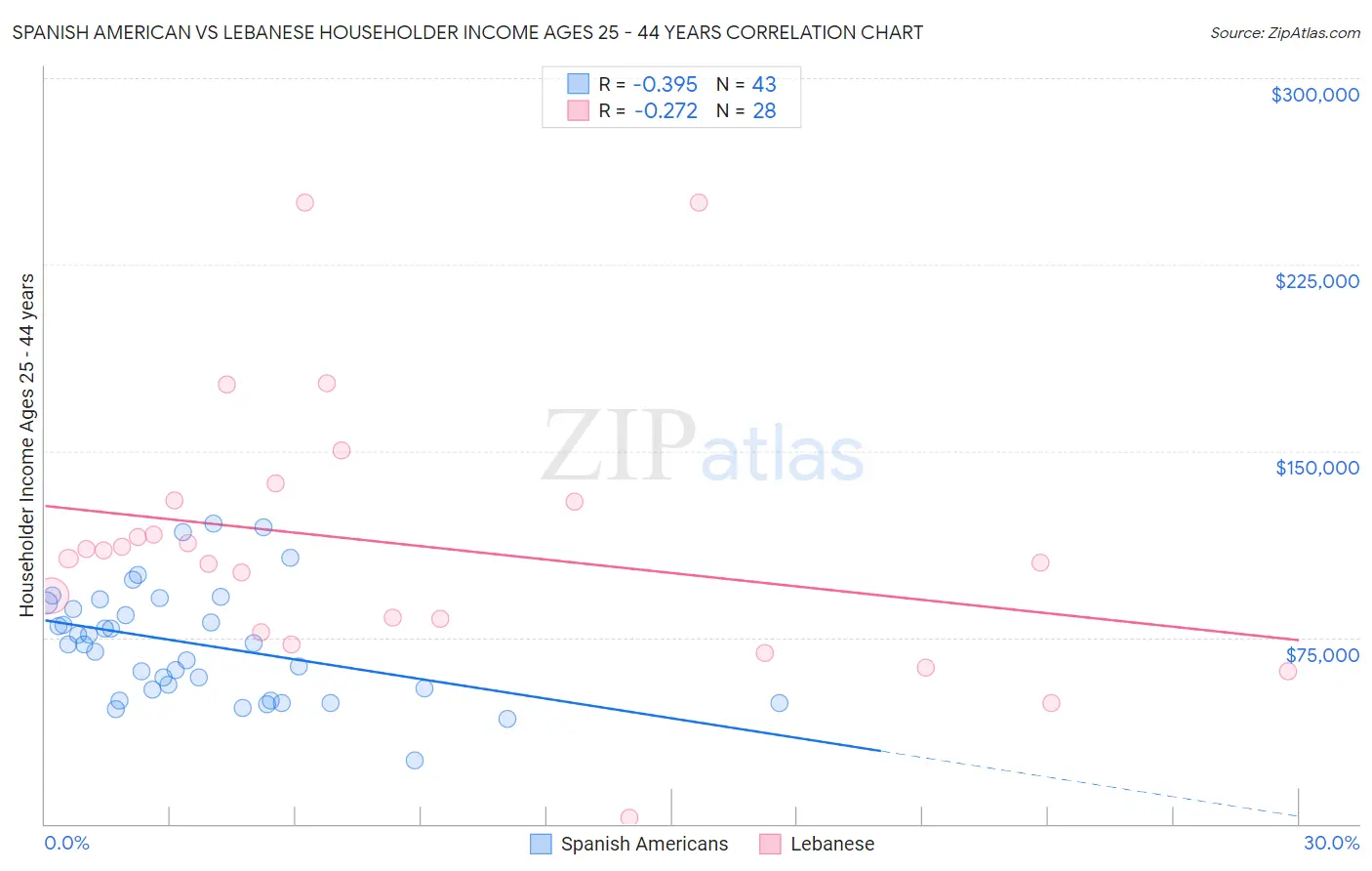 Spanish American vs Lebanese Householder Income Ages 25 - 44 years