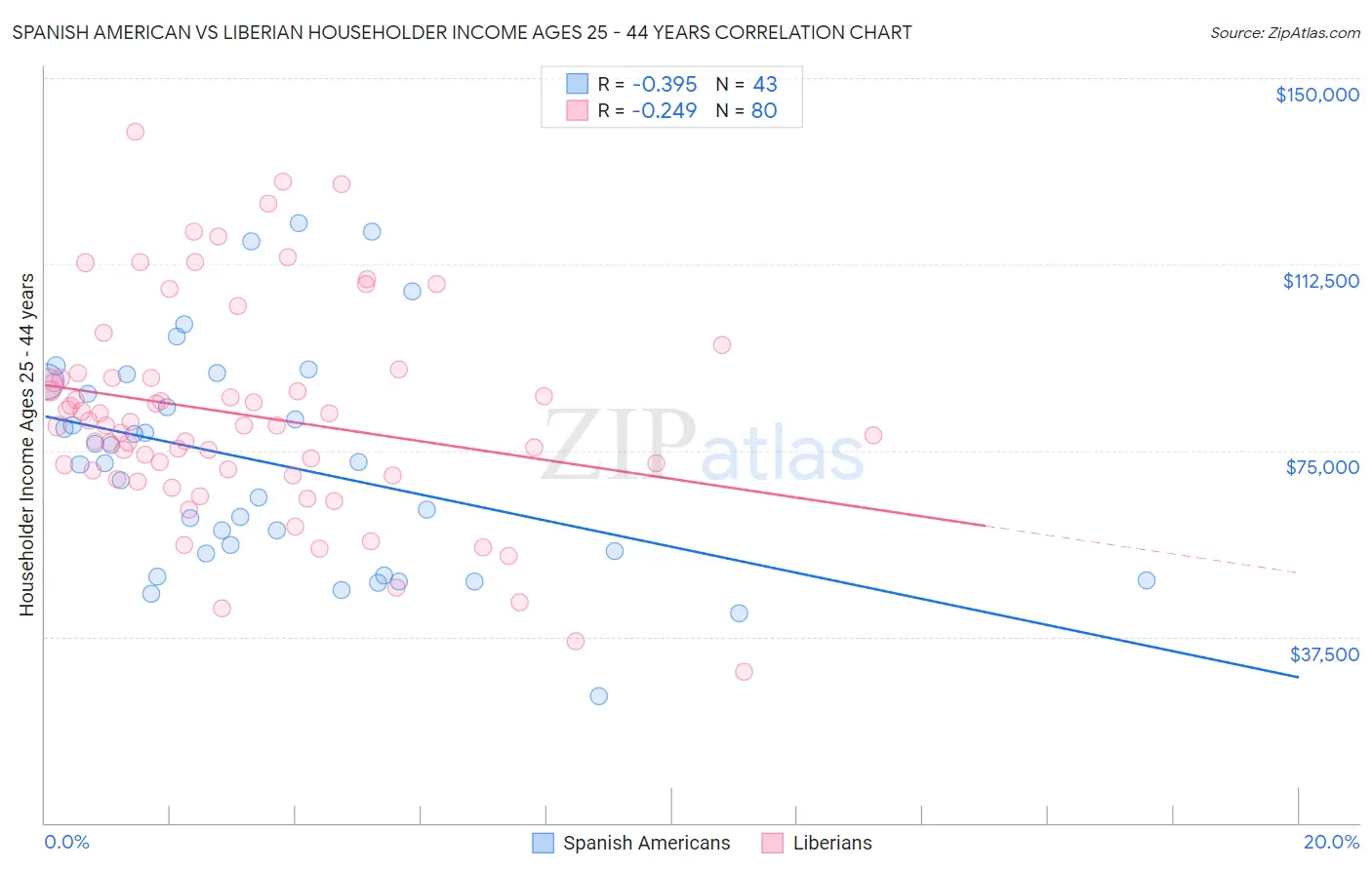 Spanish American vs Liberian Householder Income Ages 25 - 44 years