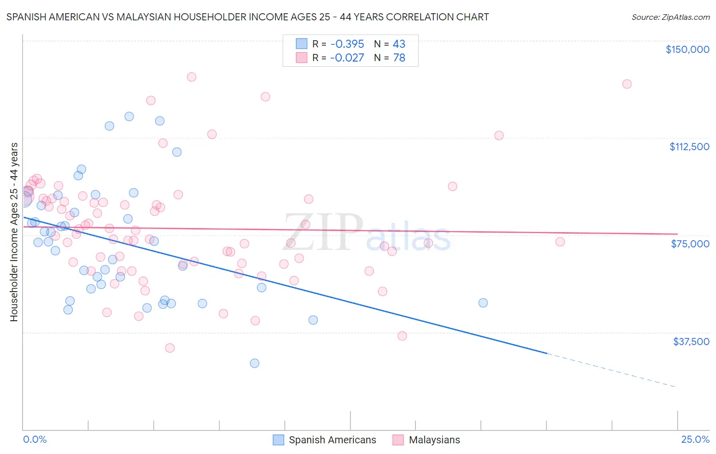 Spanish American vs Malaysian Householder Income Ages 25 - 44 years