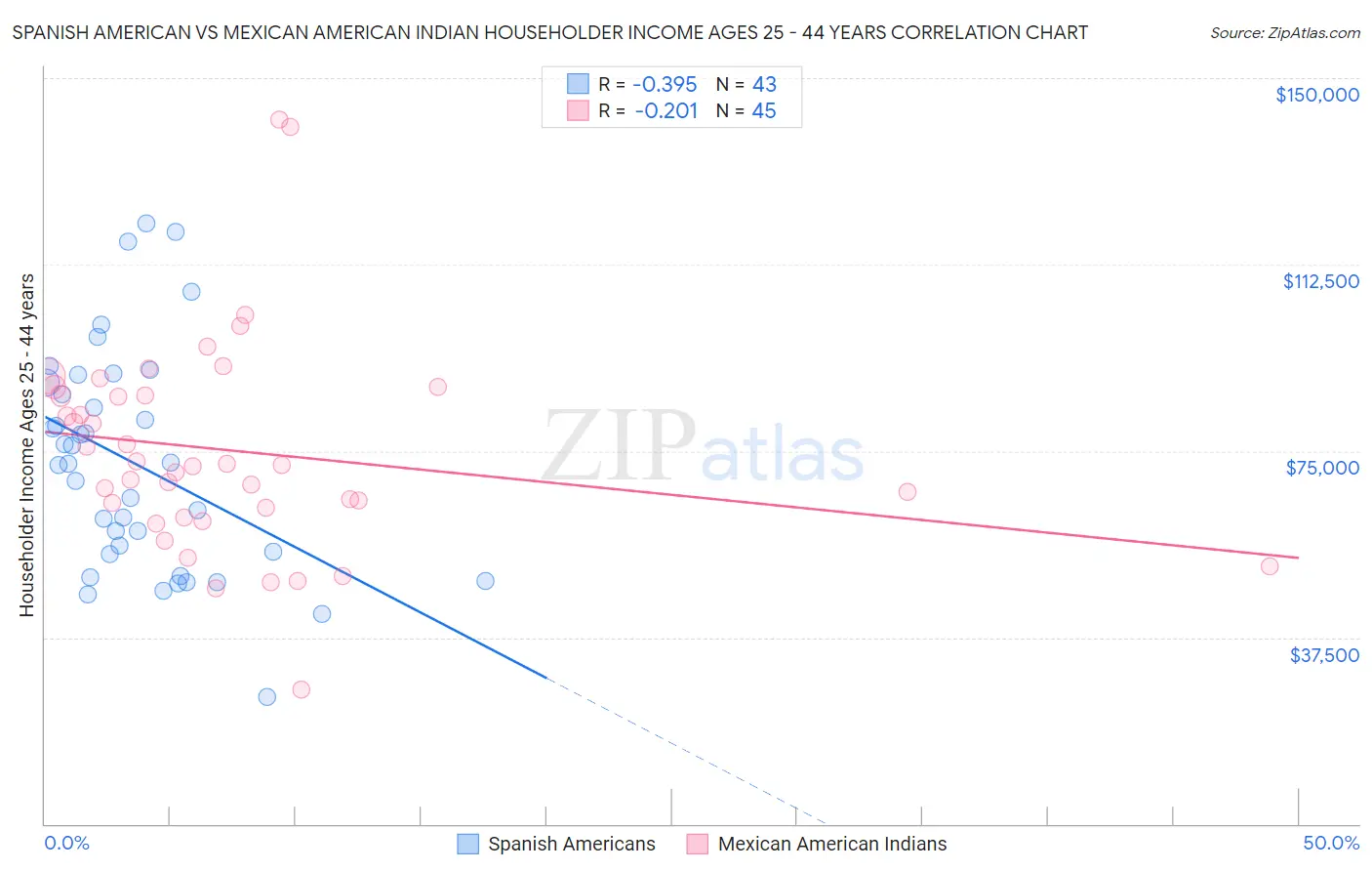 Spanish American vs Mexican American Indian Householder Income Ages 25 - 44 years