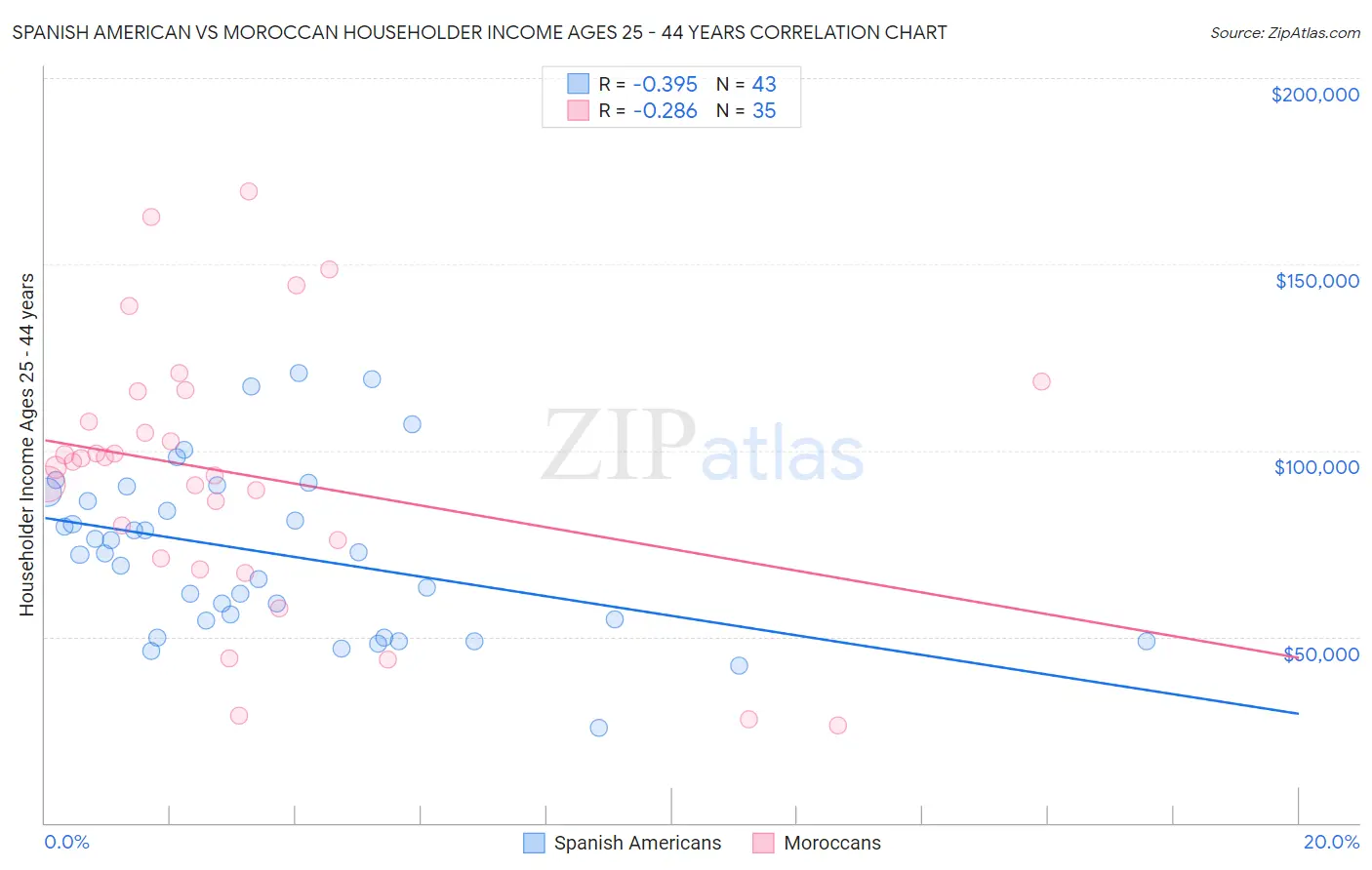 Spanish American vs Moroccan Householder Income Ages 25 - 44 years