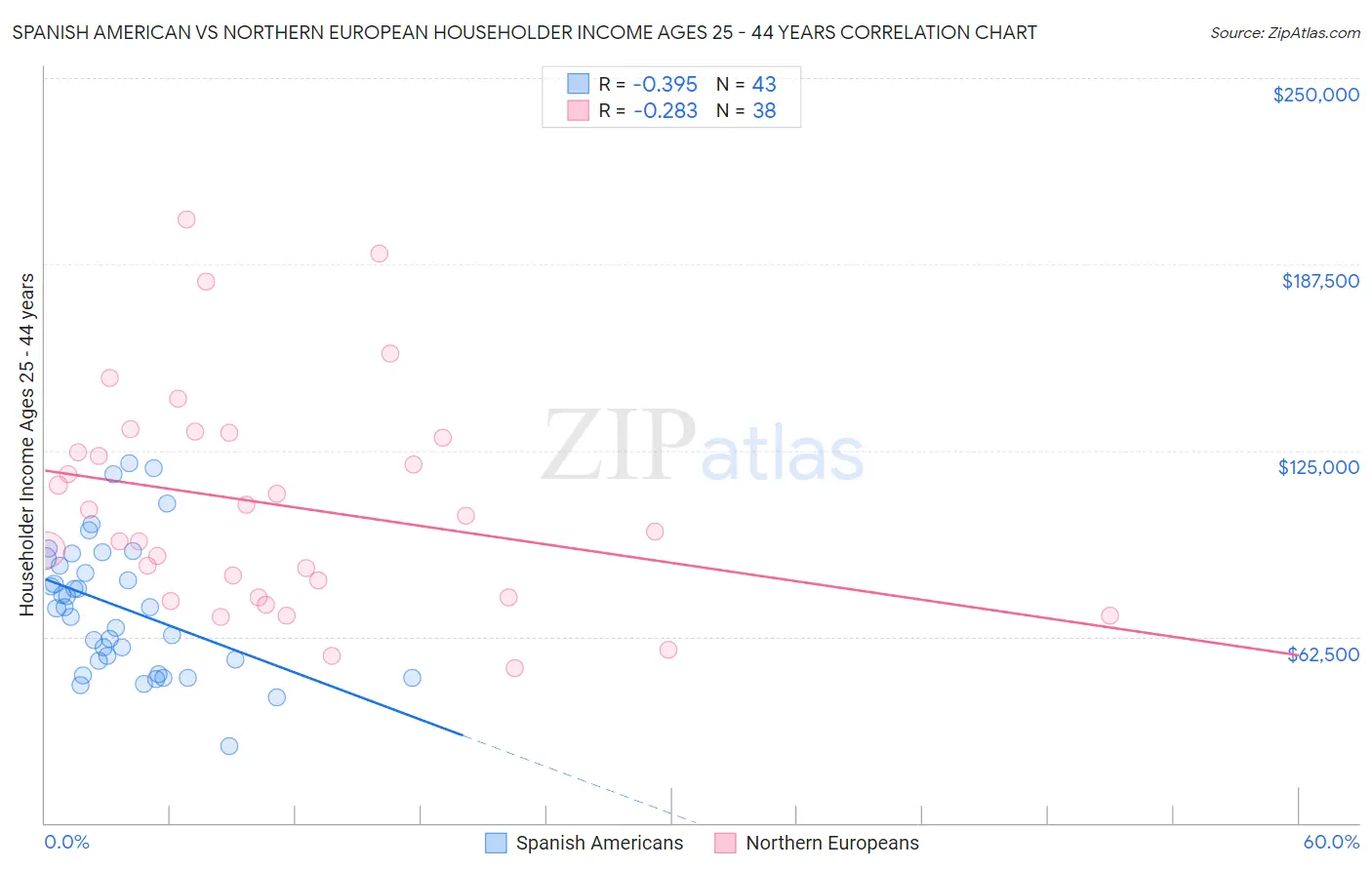 Spanish American vs Northern European Householder Income Ages 25 - 44 years