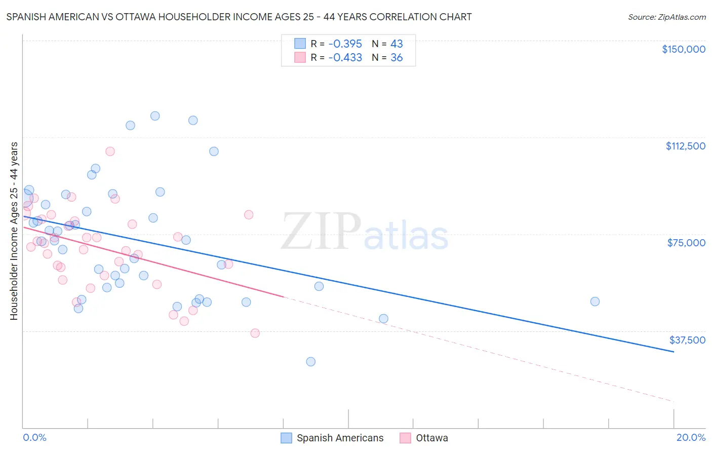 Spanish American vs Ottawa Householder Income Ages 25 - 44 years