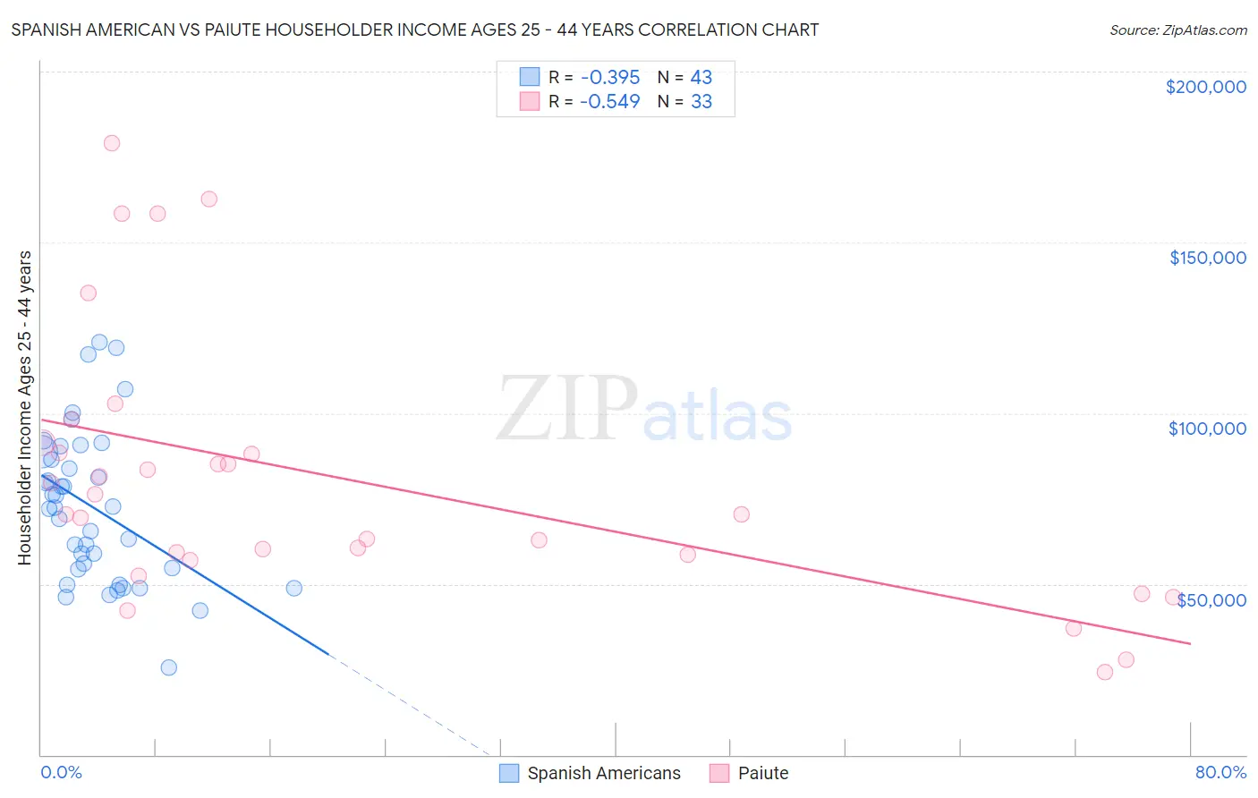 Spanish American vs Paiute Householder Income Ages 25 - 44 years