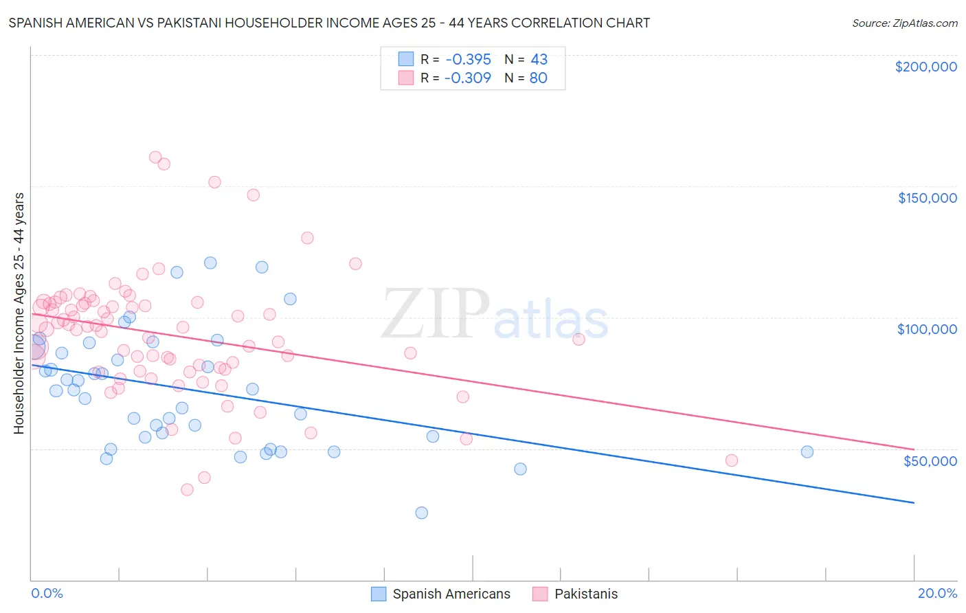 Spanish American vs Pakistani Householder Income Ages 25 - 44 years