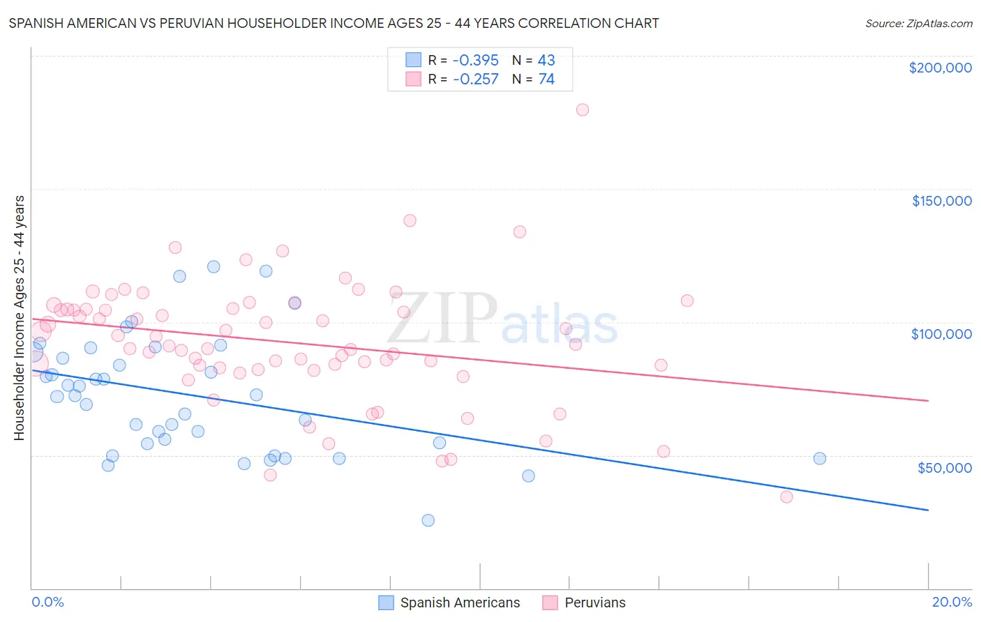 Spanish American vs Peruvian Householder Income Ages 25 - 44 years