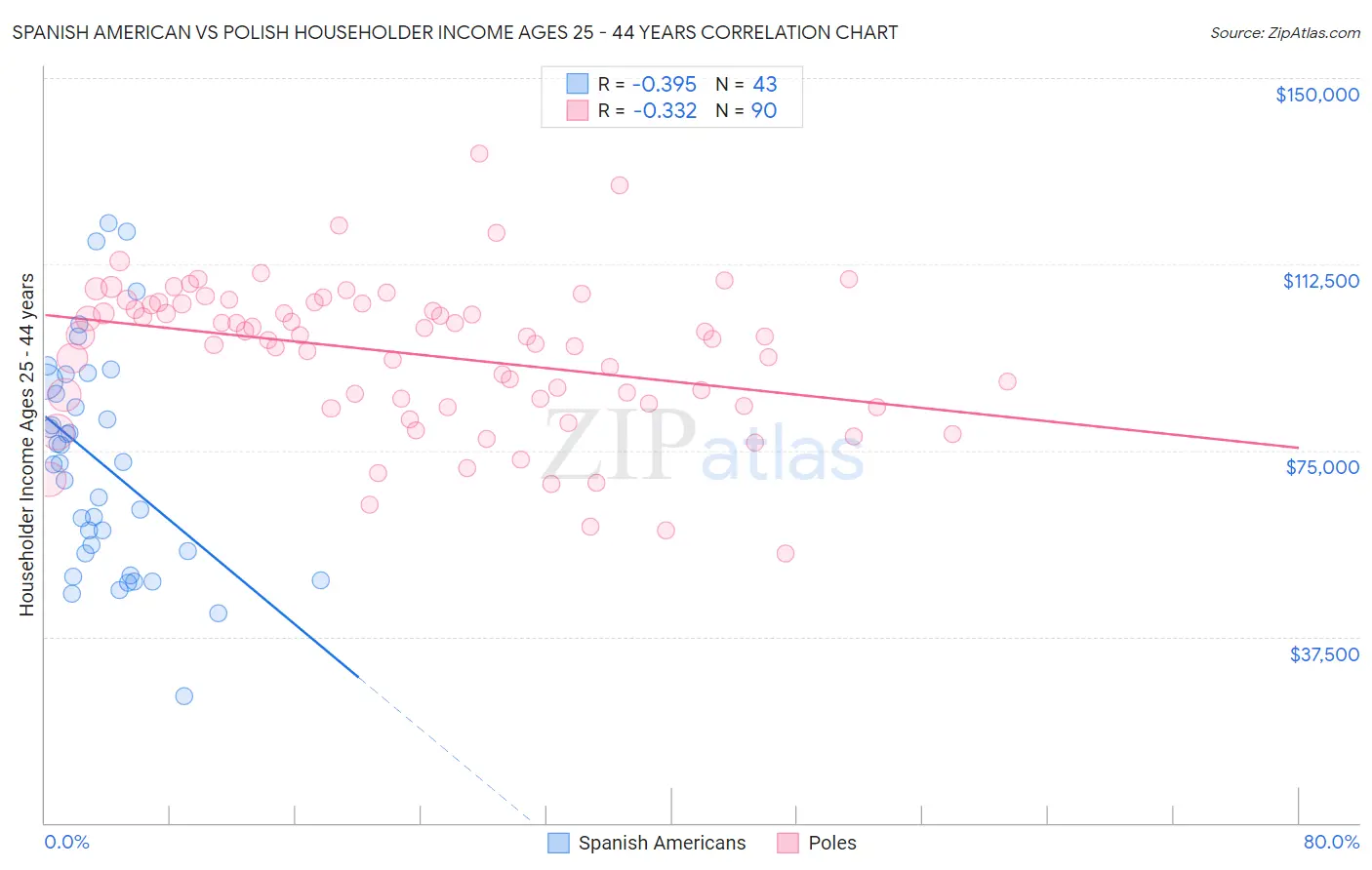 Spanish American vs Polish Householder Income Ages 25 - 44 years