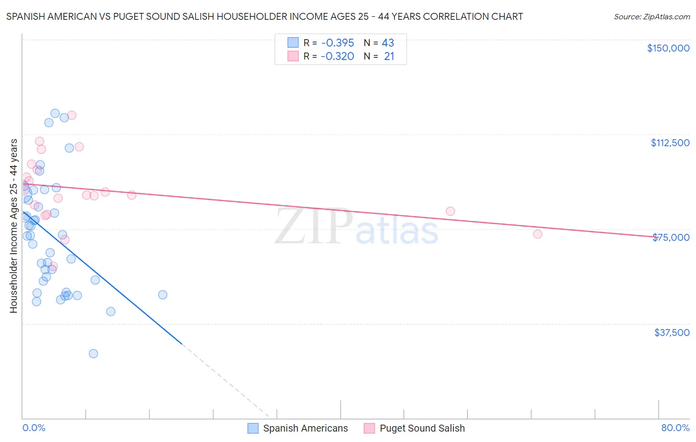 Spanish American vs Puget Sound Salish Householder Income Ages 25 - 44 years