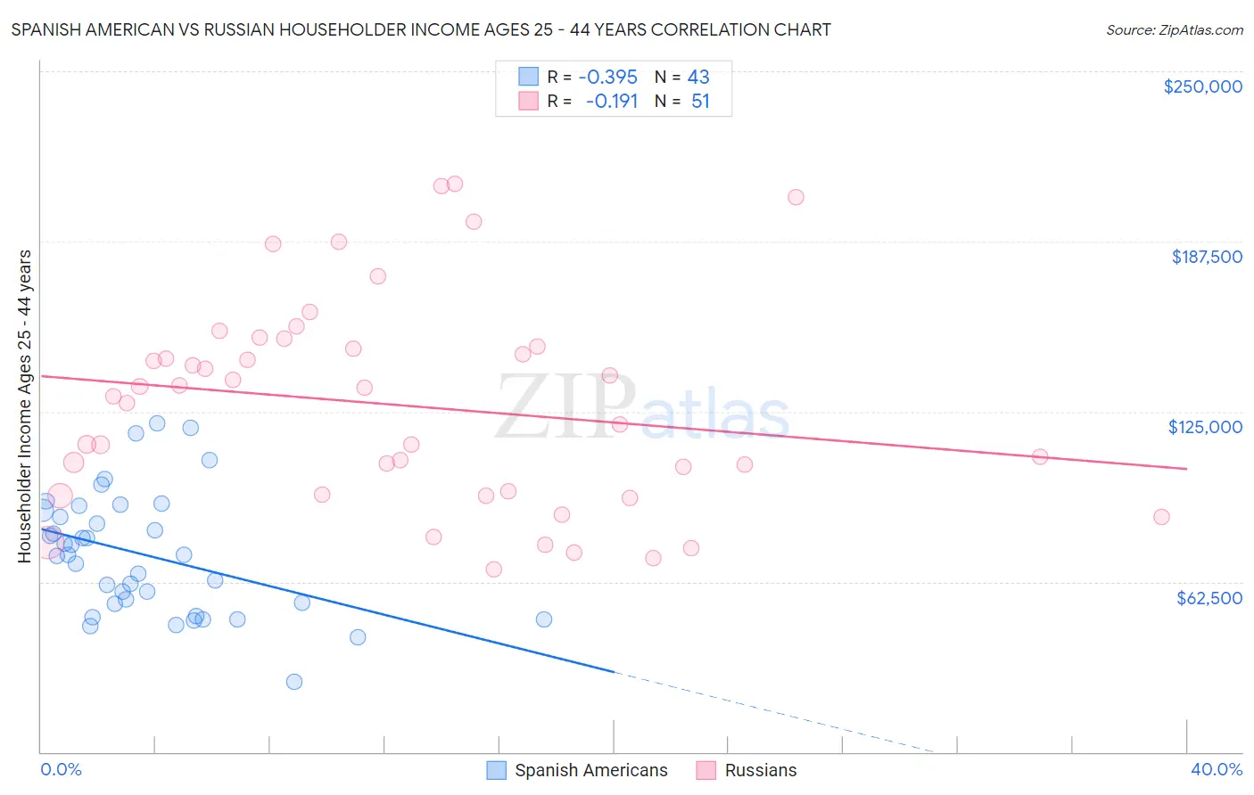 Spanish American vs Russian Householder Income Ages 25 - 44 years