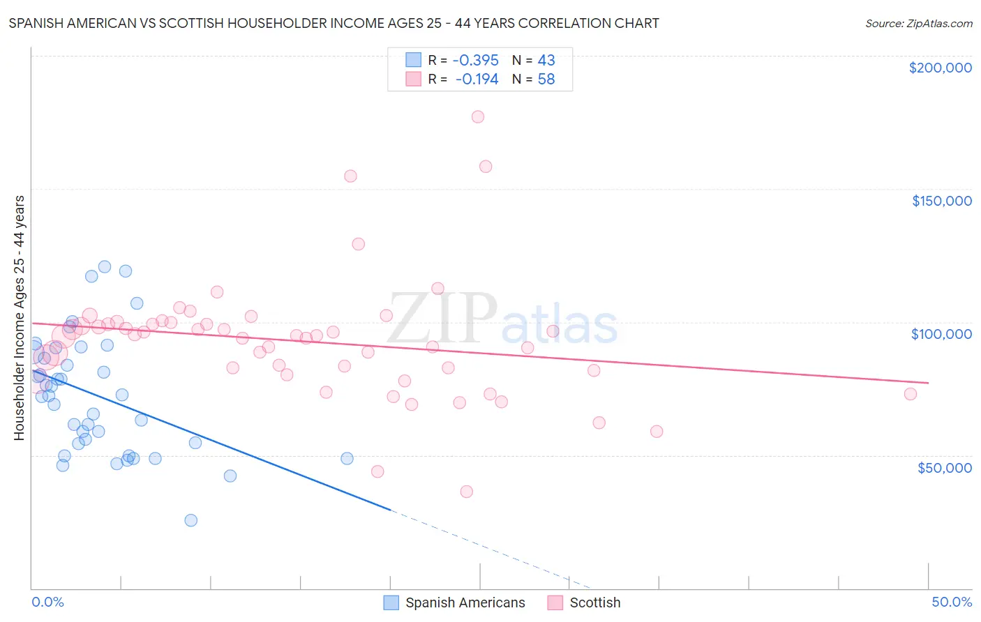 Spanish American vs Scottish Householder Income Ages 25 - 44 years