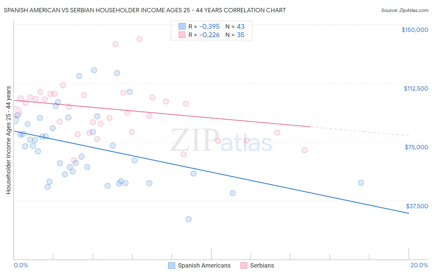 Spanish American vs Serbian Householder Income Ages 25 - 44 years