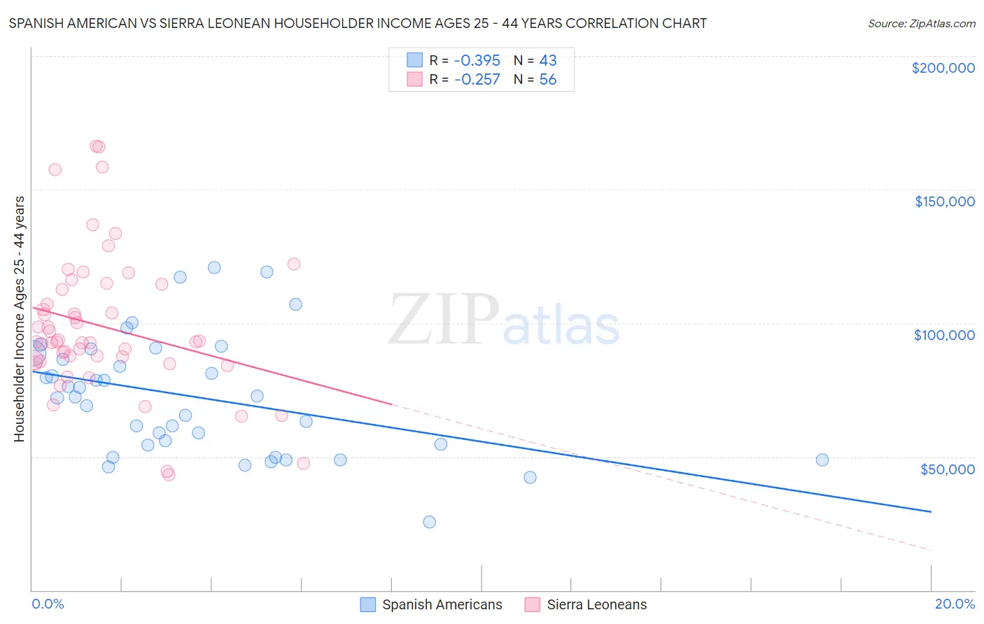 Spanish American vs Sierra Leonean Householder Income Ages 25 - 44 years