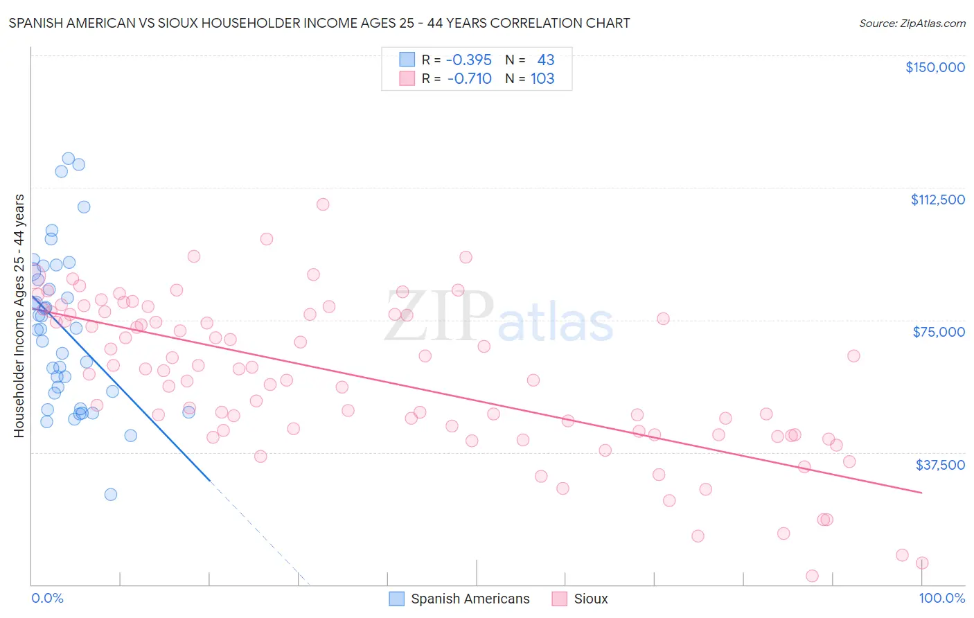 Spanish American vs Sioux Householder Income Ages 25 - 44 years