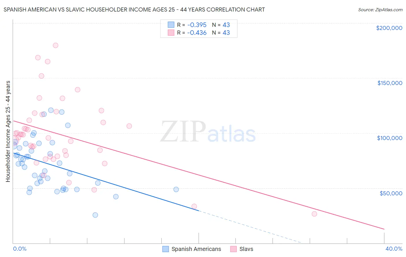 Spanish American vs Slavic Householder Income Ages 25 - 44 years
