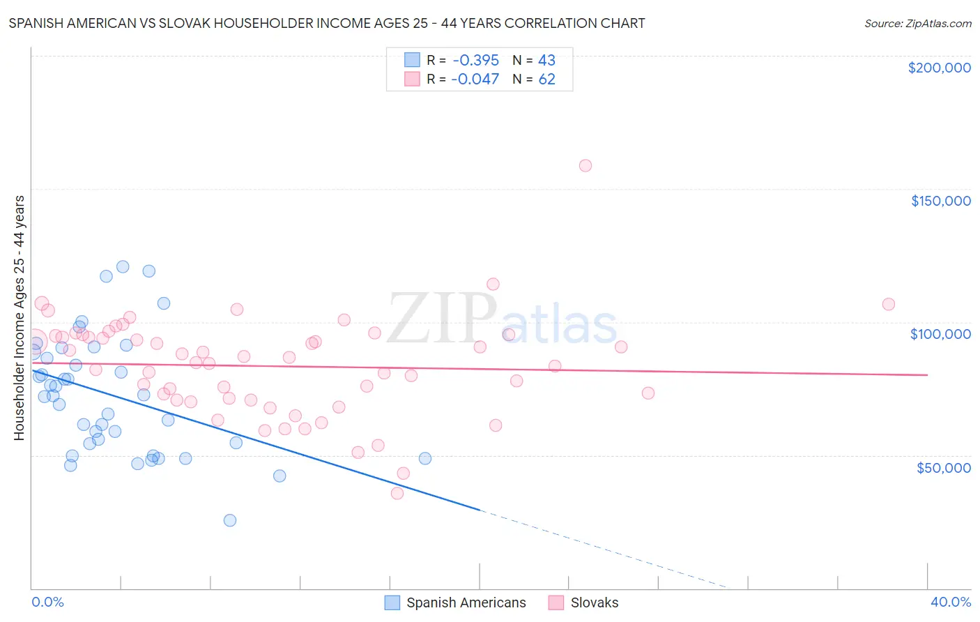 Spanish American vs Slovak Householder Income Ages 25 - 44 years