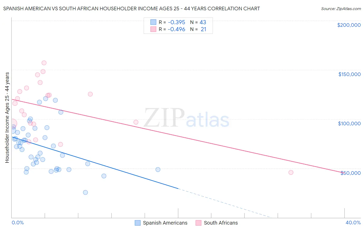 Spanish American vs South African Householder Income Ages 25 - 44 years