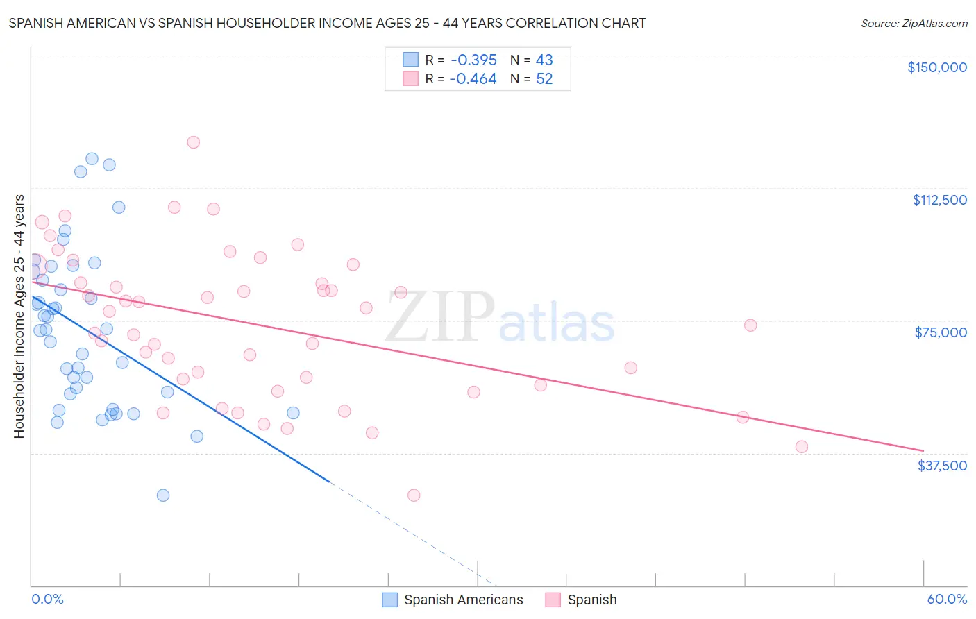 Spanish American vs Spanish Householder Income Ages 25 - 44 years