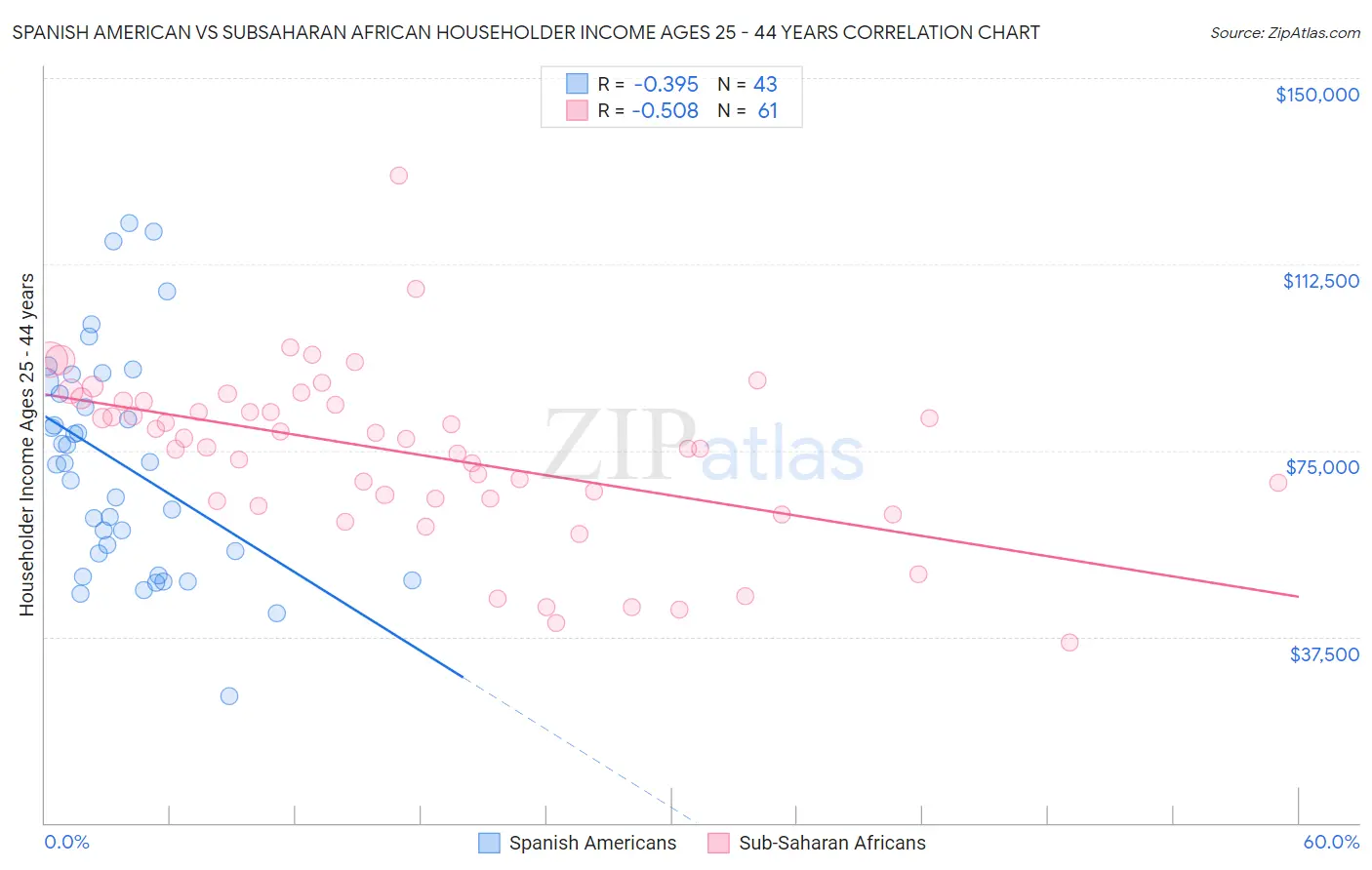 Spanish American vs Subsaharan African Householder Income Ages 25 - 44 years