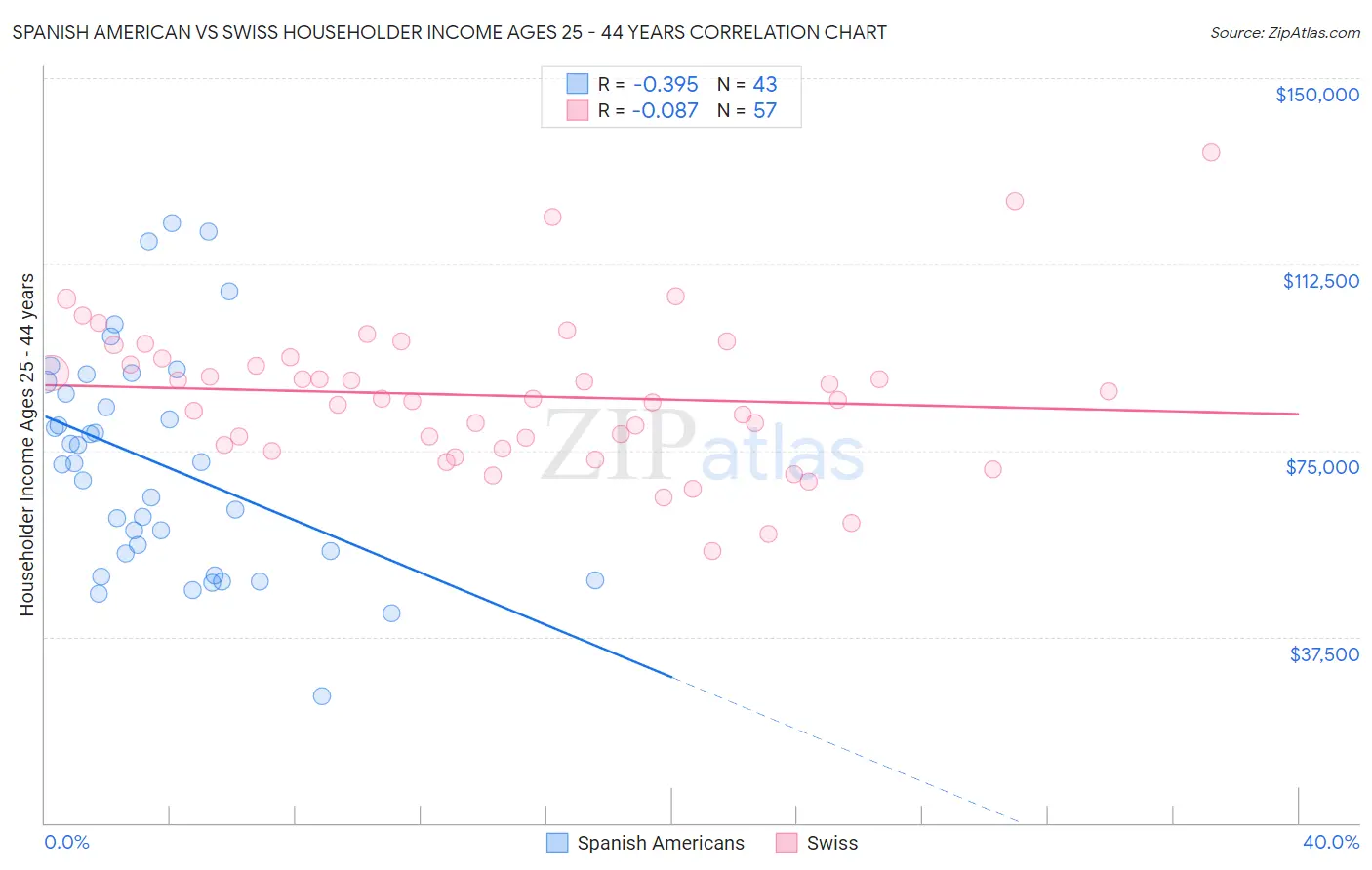Spanish American vs Swiss Householder Income Ages 25 - 44 years