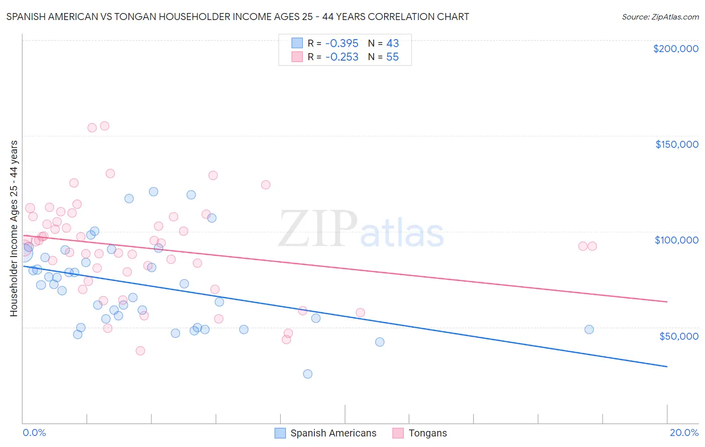 Spanish American vs Tongan Householder Income Ages 25 - 44 years