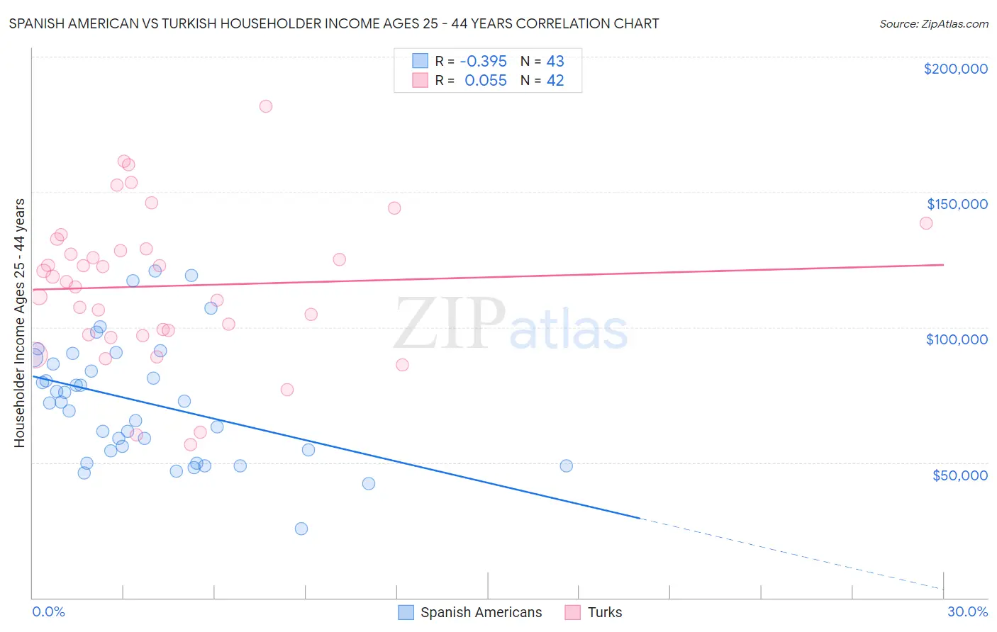 Spanish American vs Turkish Householder Income Ages 25 - 44 years