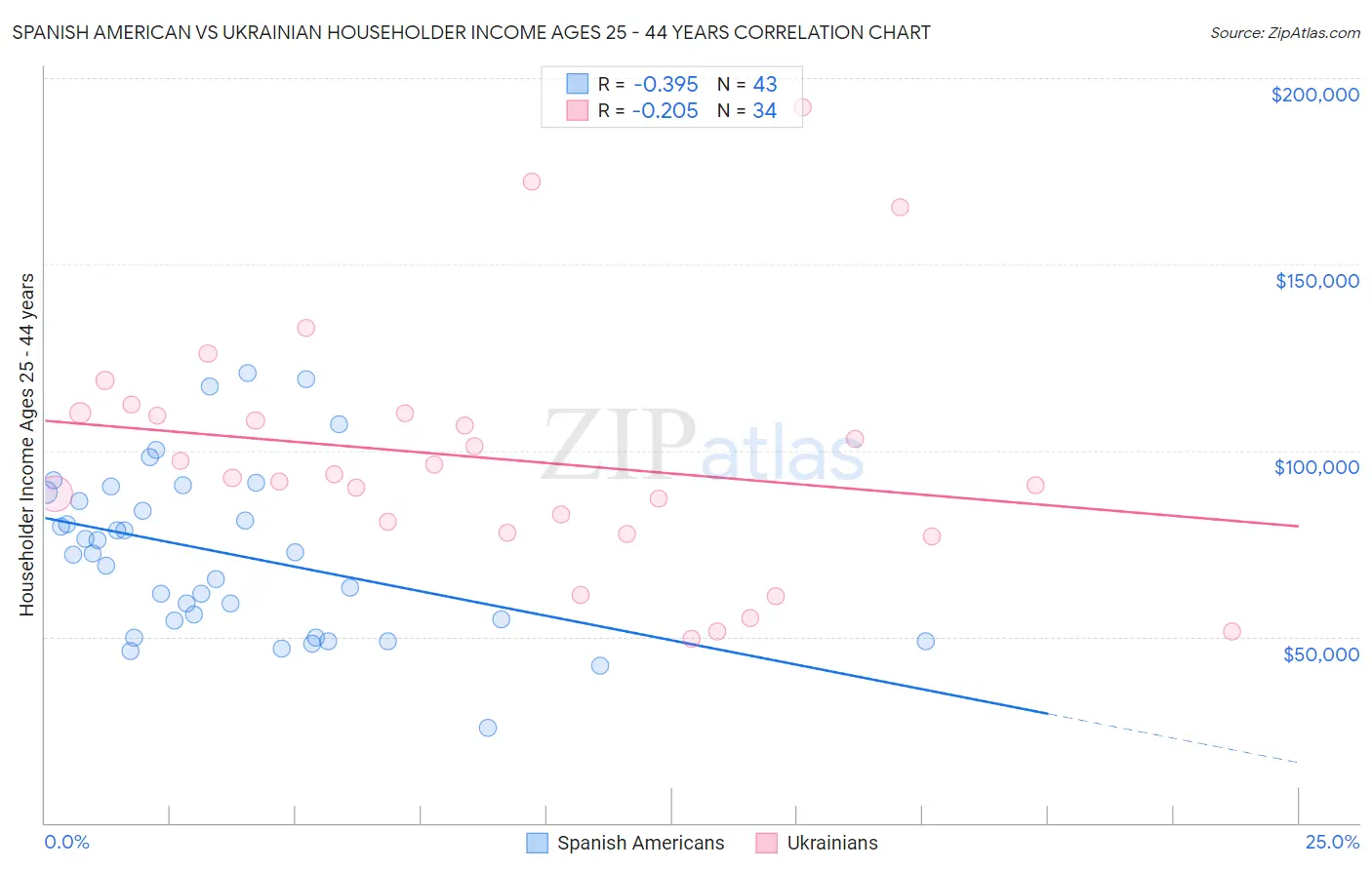 Spanish American vs Ukrainian Householder Income Ages 25 - 44 years