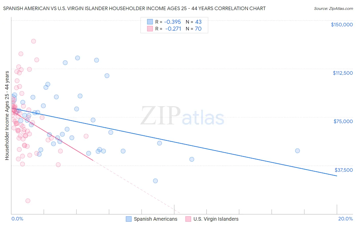 Spanish American vs U.S. Virgin Islander Householder Income Ages 25 - 44 years