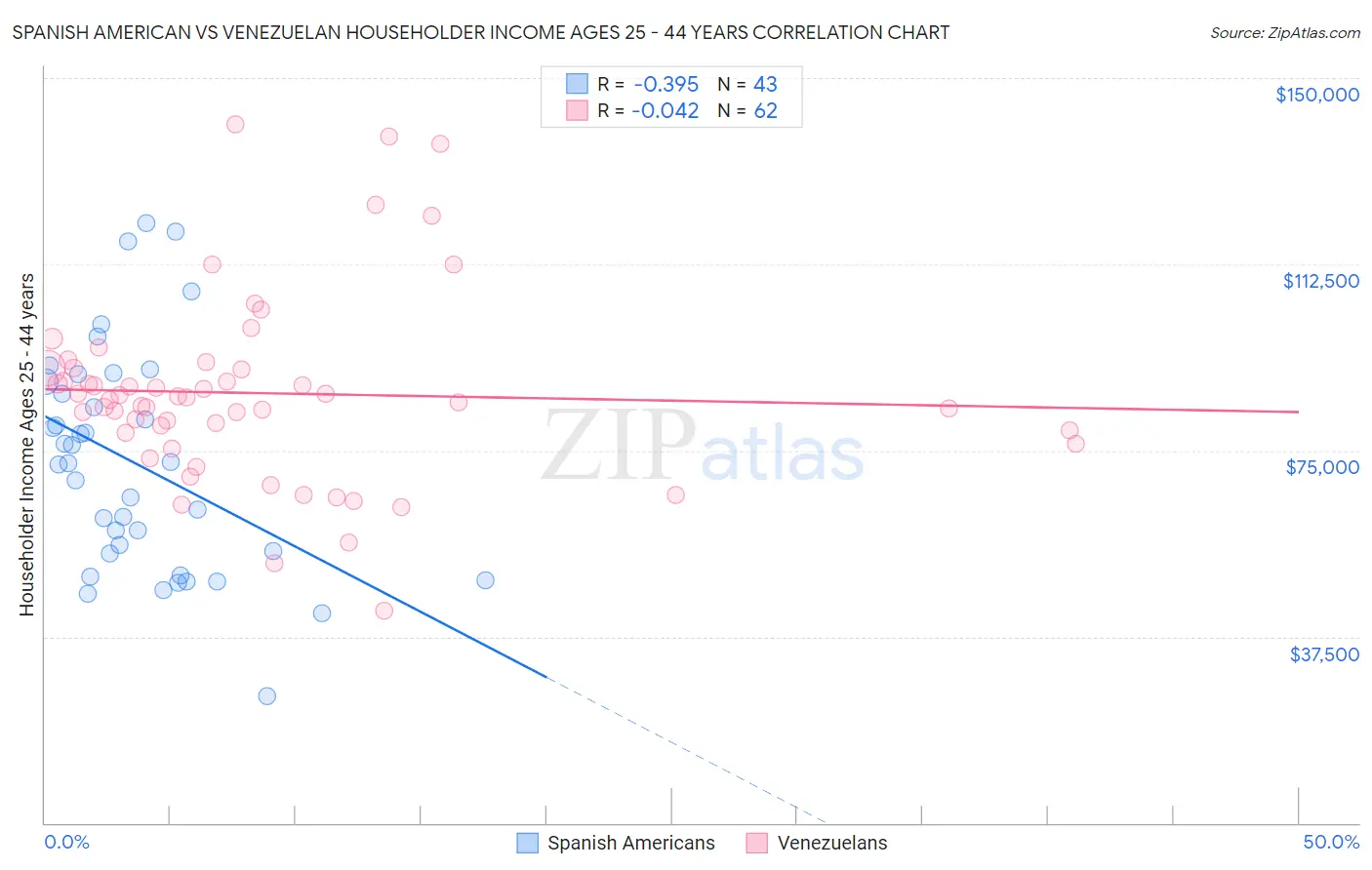 Spanish American vs Venezuelan Householder Income Ages 25 - 44 years