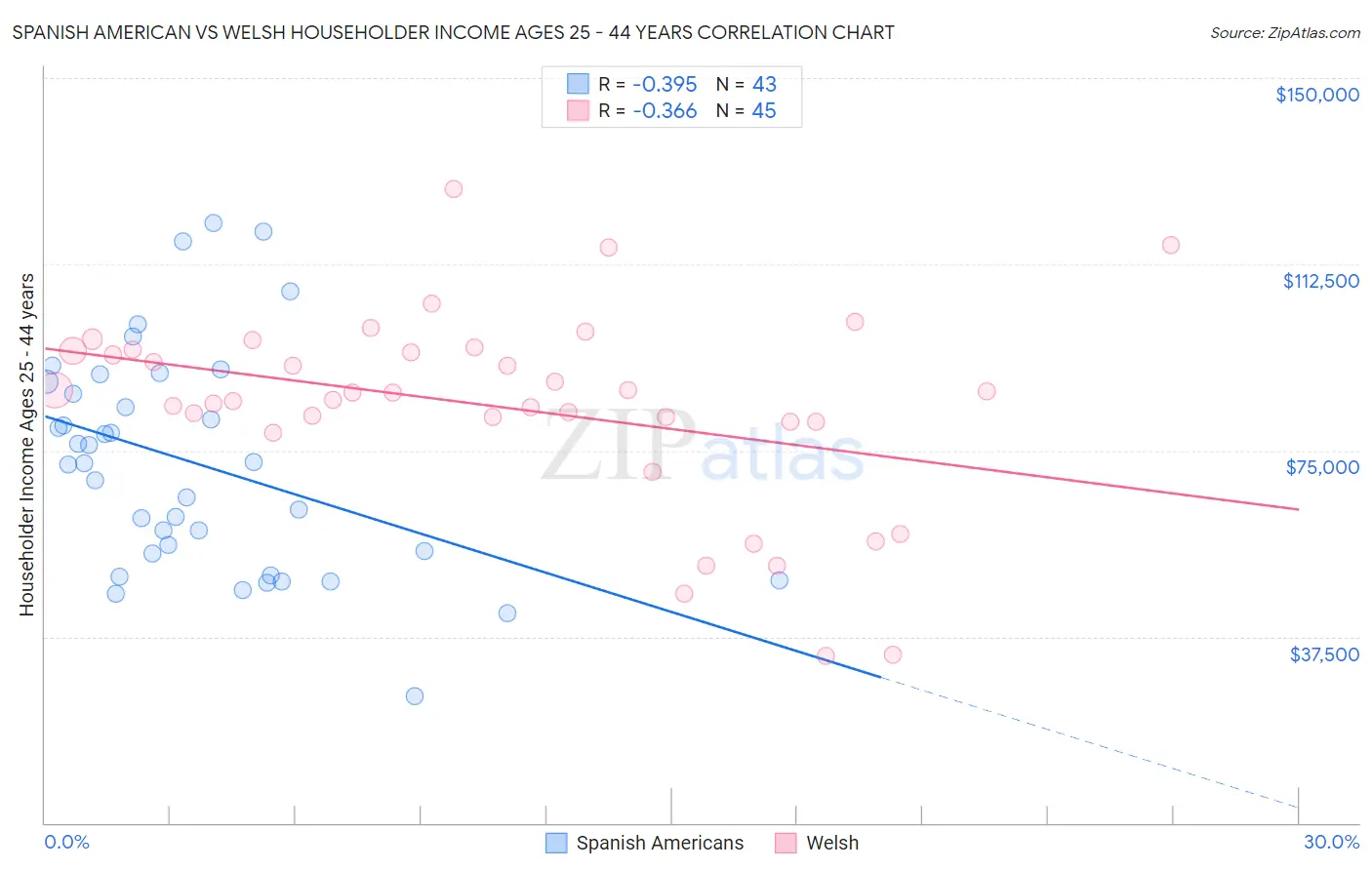 Spanish American vs Welsh Householder Income Ages 25 - 44 years