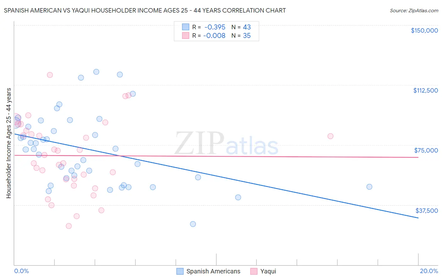 Spanish American vs Yaqui Householder Income Ages 25 - 44 years