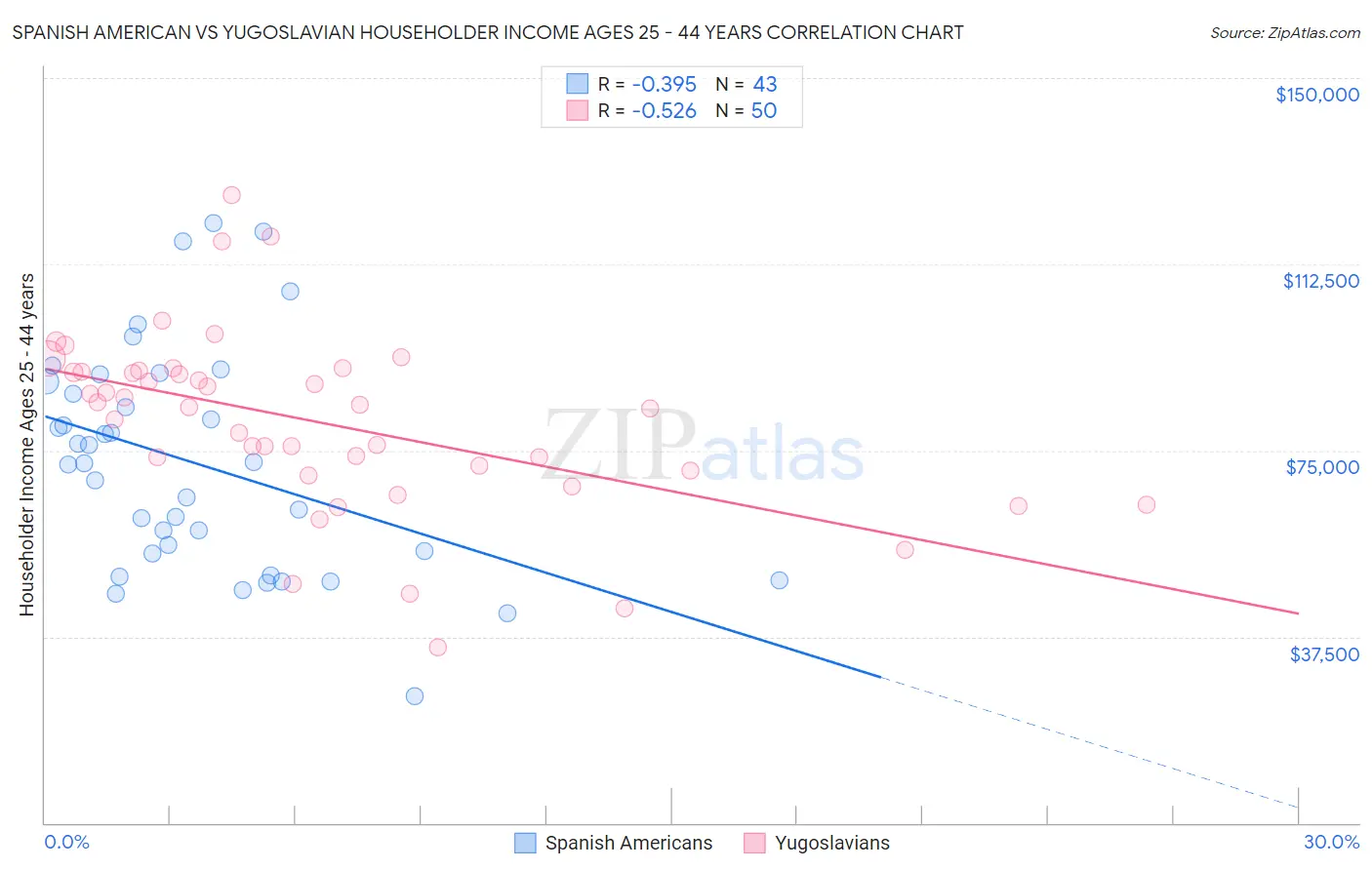 Spanish American vs Yugoslavian Householder Income Ages 25 - 44 years