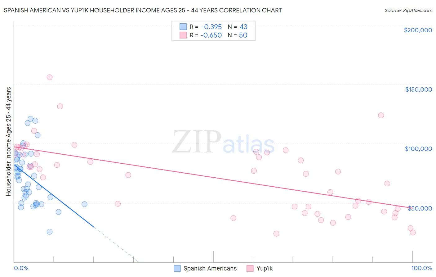 Spanish American vs Yup'ik Householder Income Ages 25 - 44 years