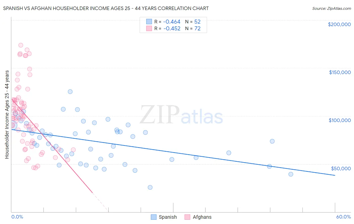 Spanish vs Afghan Householder Income Ages 25 - 44 years