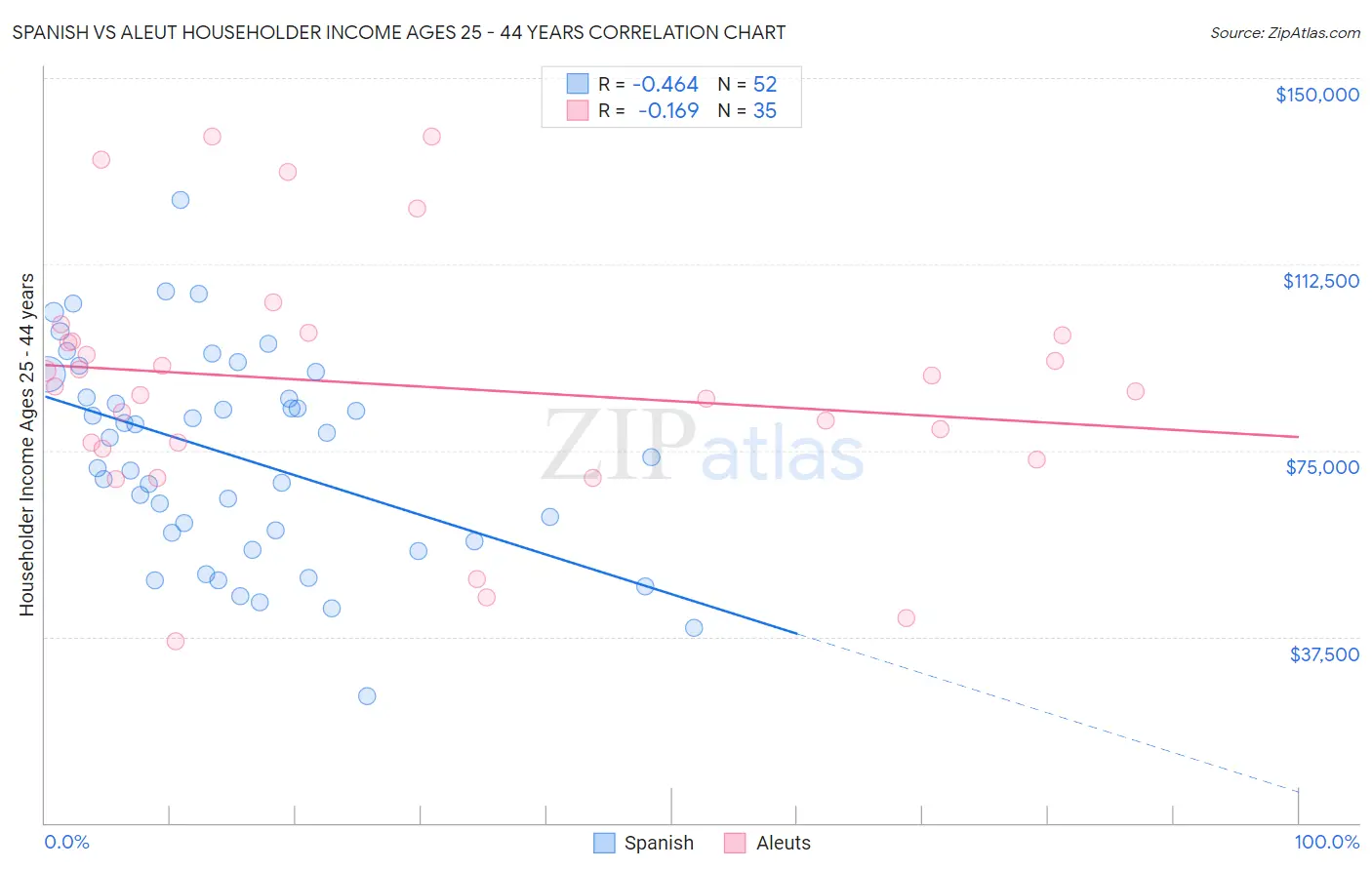 Spanish vs Aleut Householder Income Ages 25 - 44 years