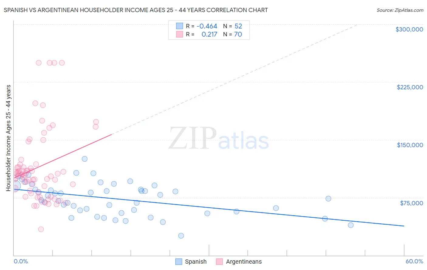 Spanish vs Argentinean Householder Income Ages 25 - 44 years