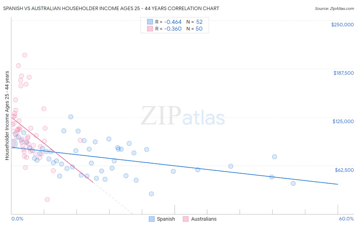 Spanish vs Australian Householder Income Ages 25 - 44 years