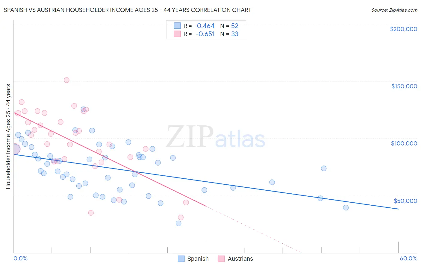 Spanish vs Austrian Householder Income Ages 25 - 44 years